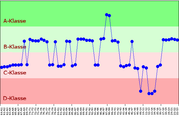 Historie der 1. Mannschaft